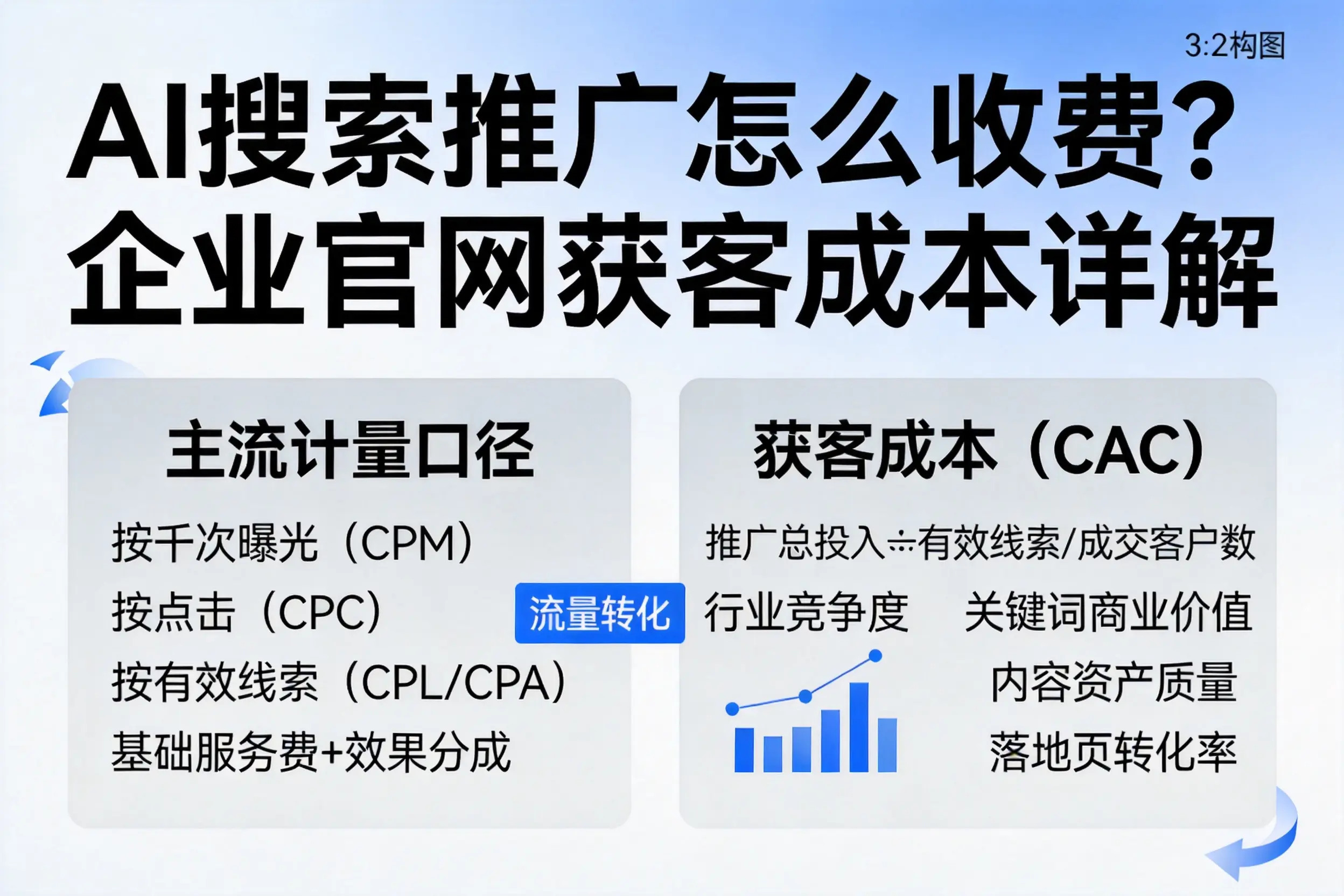 AI搜索推广怎么收费？三门峡企业官网获客成本详解