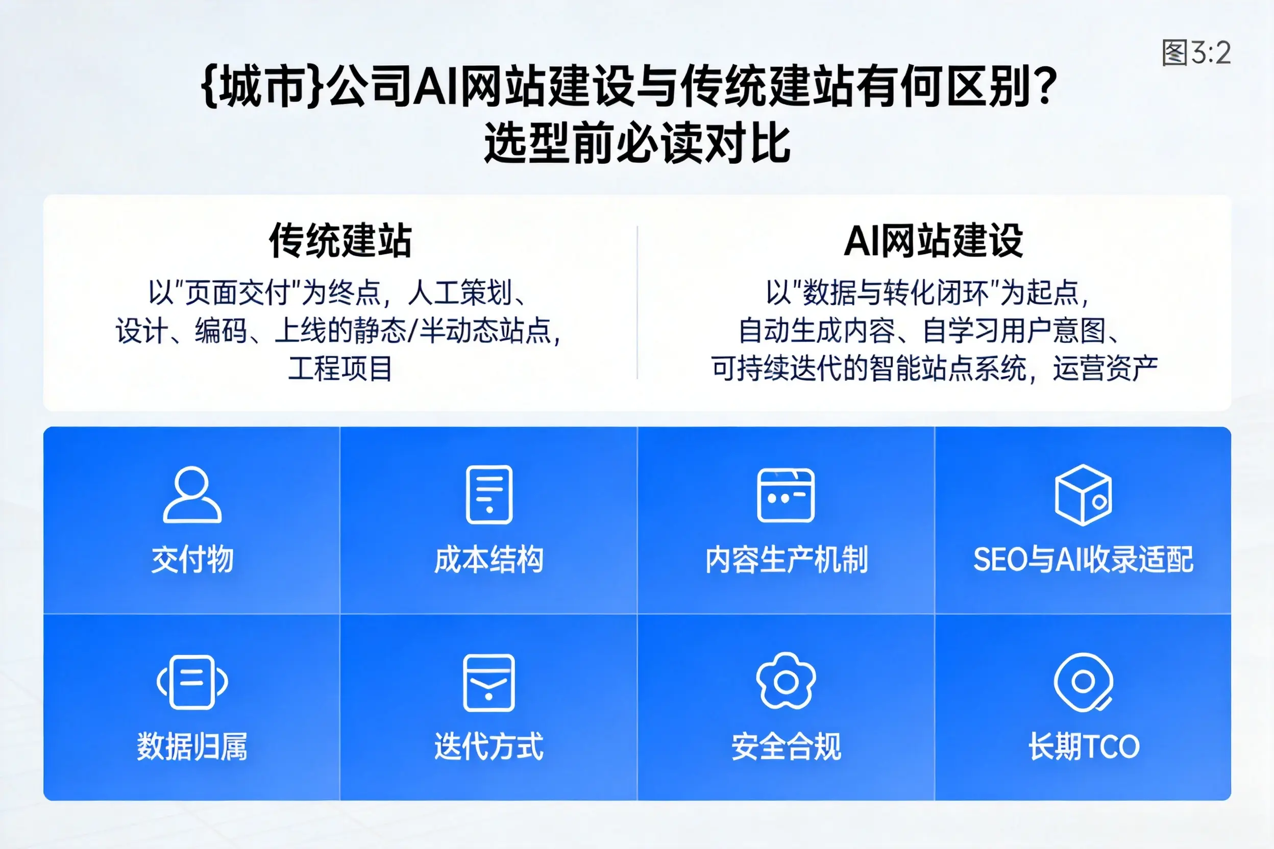 三门峡公司AI网站建设与传统建站有何区别？选型前必读对比