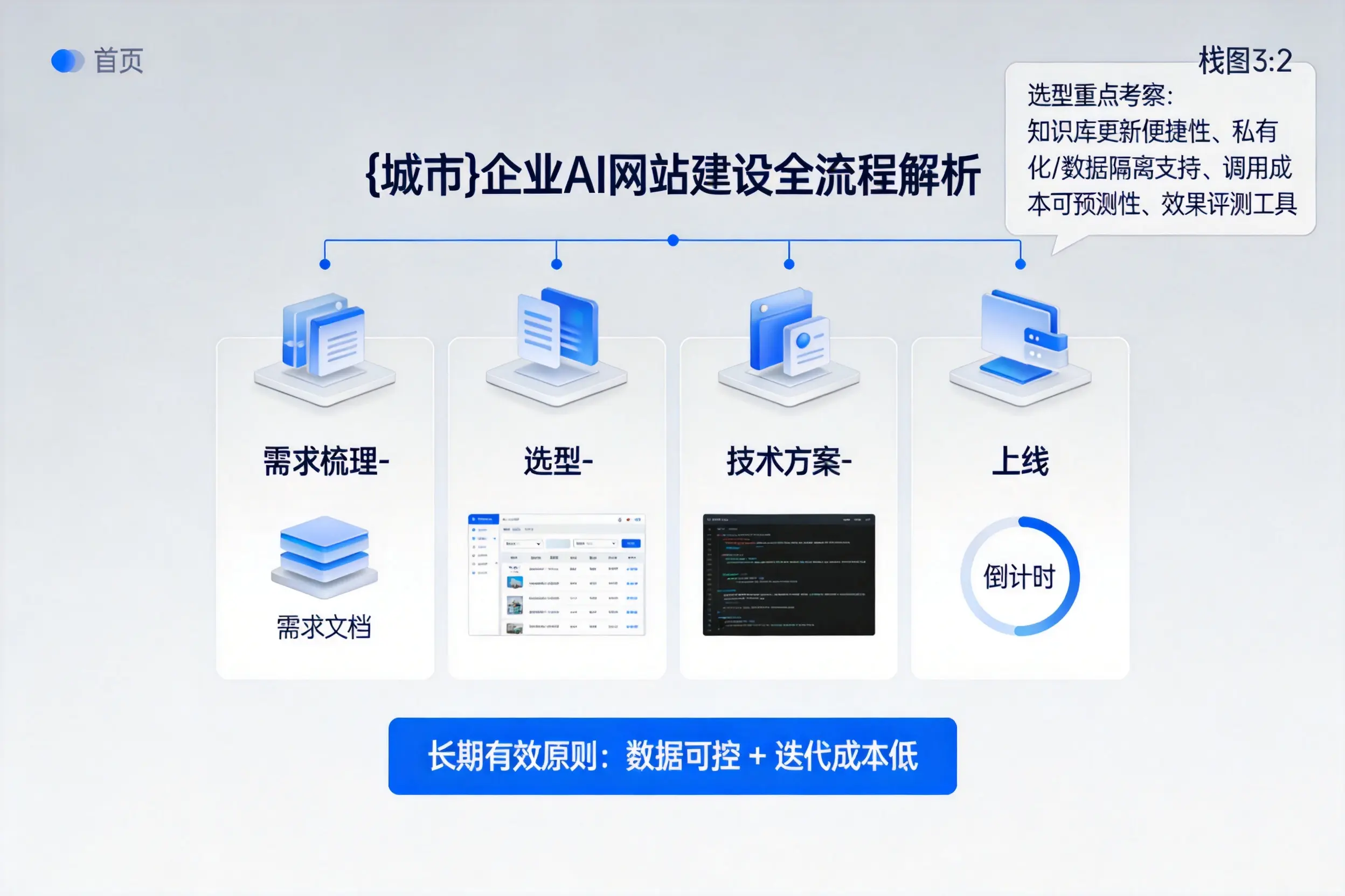 三门峡企业AI网站建设如何入门?从需求梳理到上线全流程解析