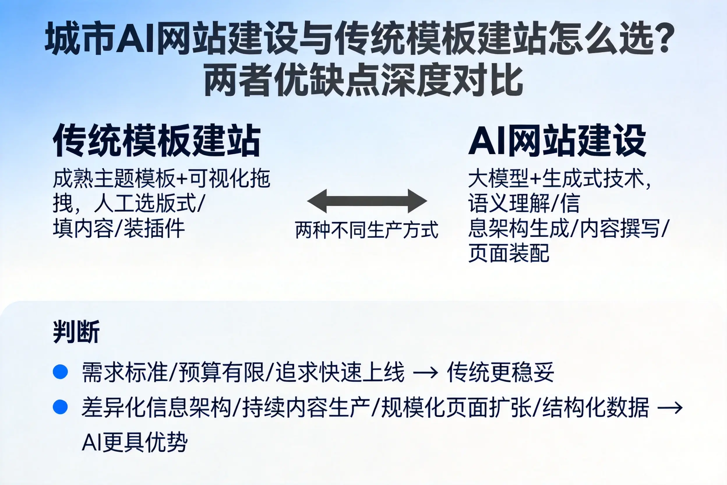三门峡AI网站建设与传统模板建站怎么选？两者优缺点深度对比