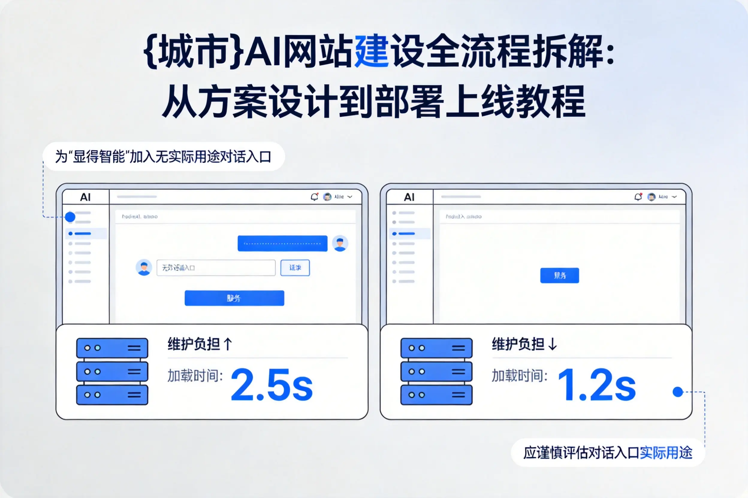 三门峡AI网站建设全流程拆解：从方案设计到部署上线教程