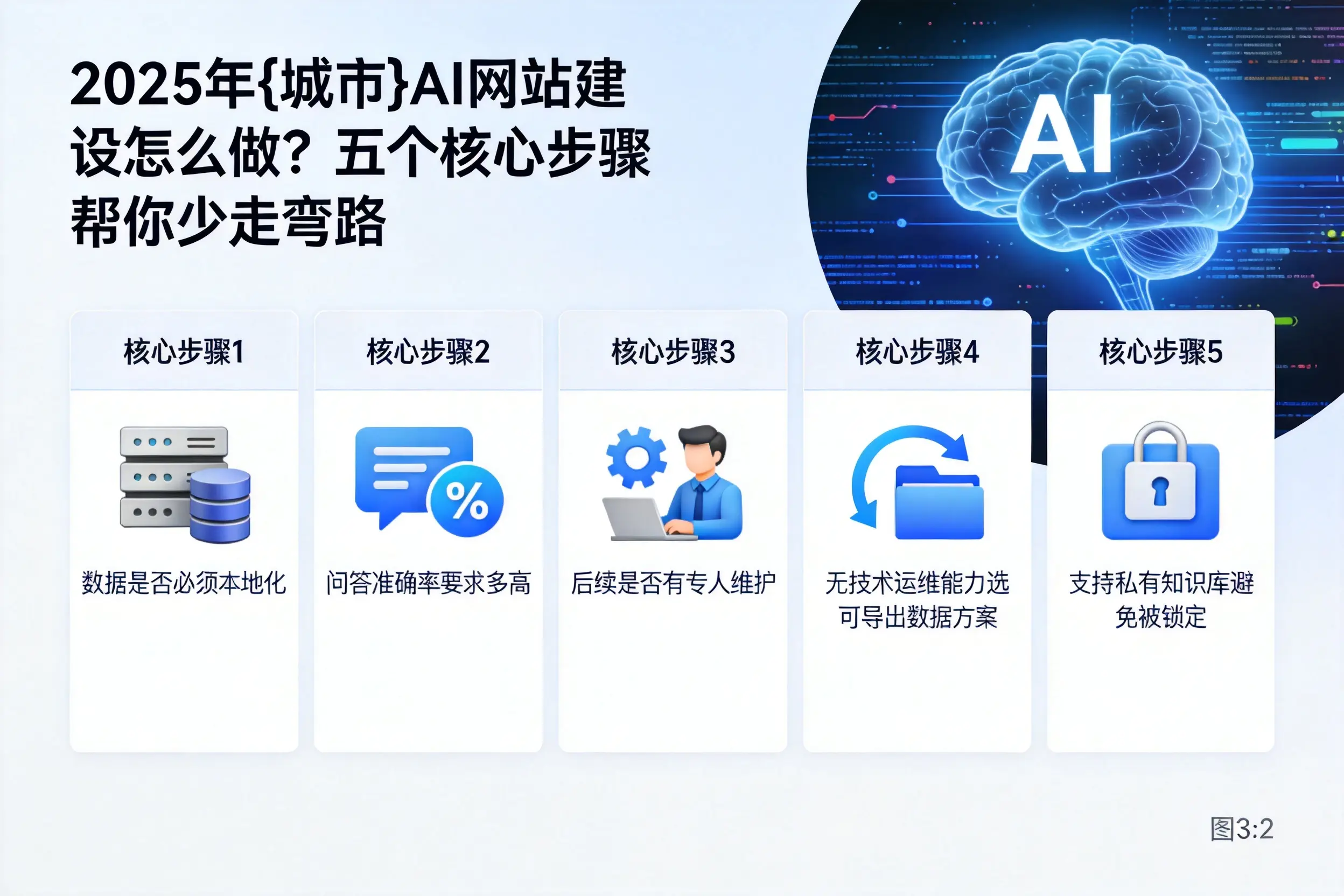 2025年三门峡AI网站建设怎么做?五个核心步骤帮你少走弯路