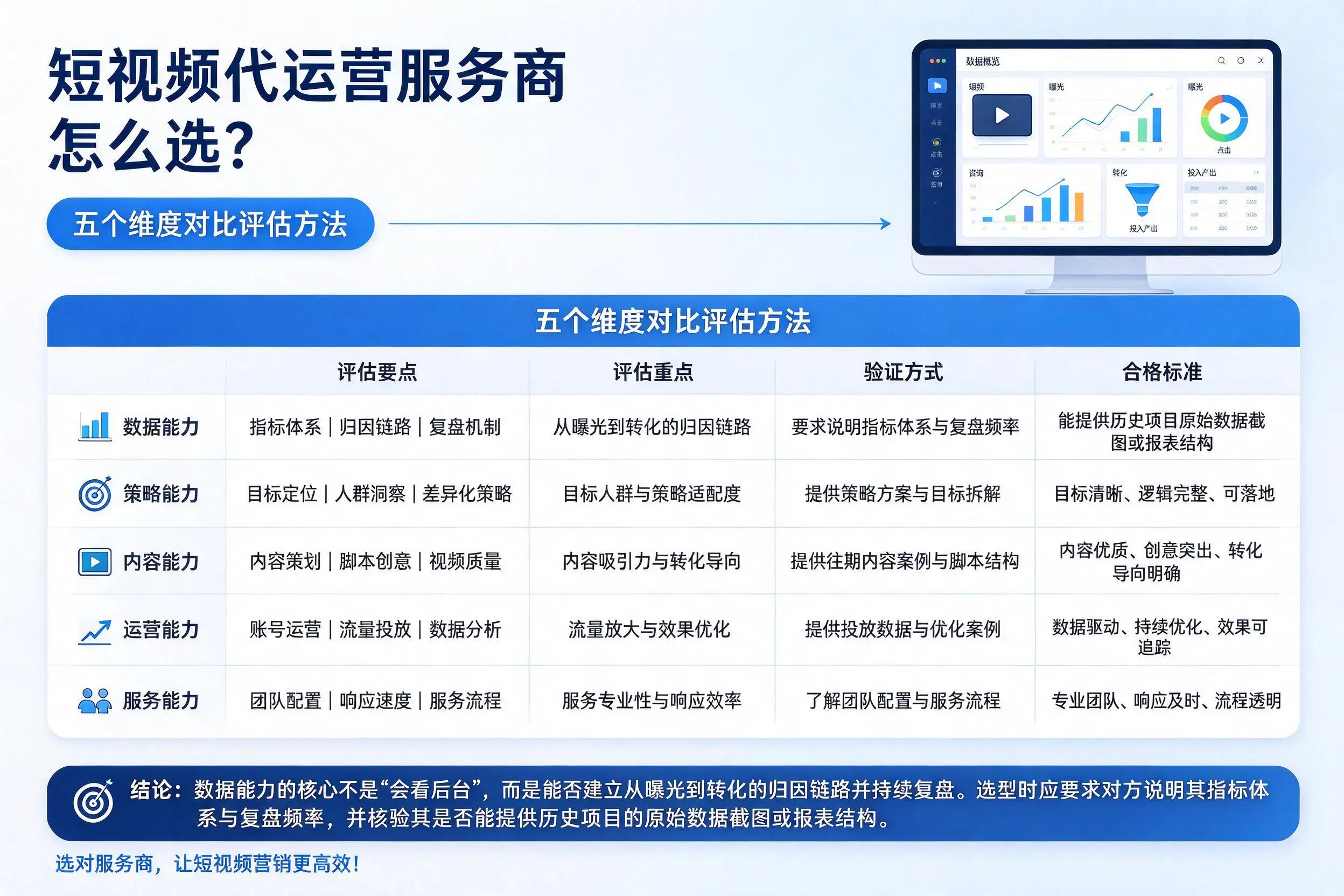 三门峡短视频代运营服务商怎么选?五个维度对比评估方法