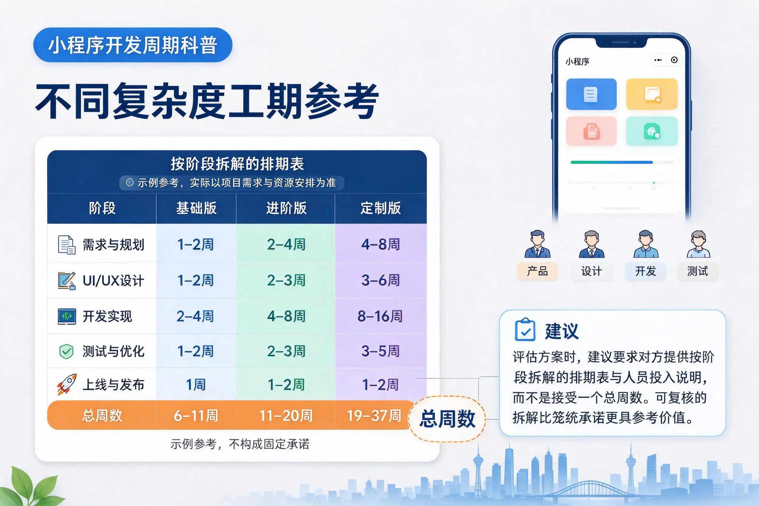 三门峡小程序开发周期科普:不同复杂度工期参考