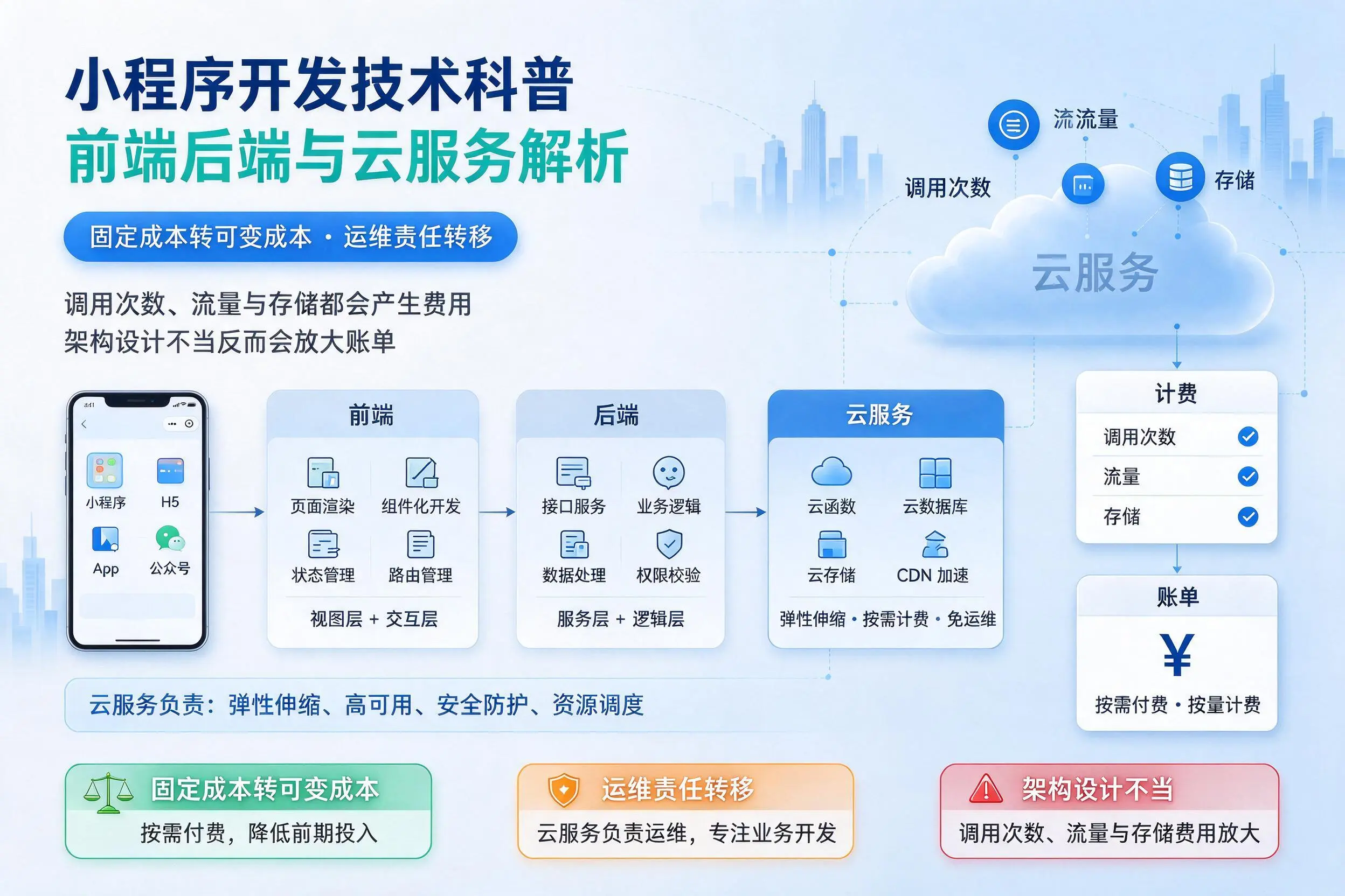 三门峡小程序开发技术科普：前端后端与云服务解析