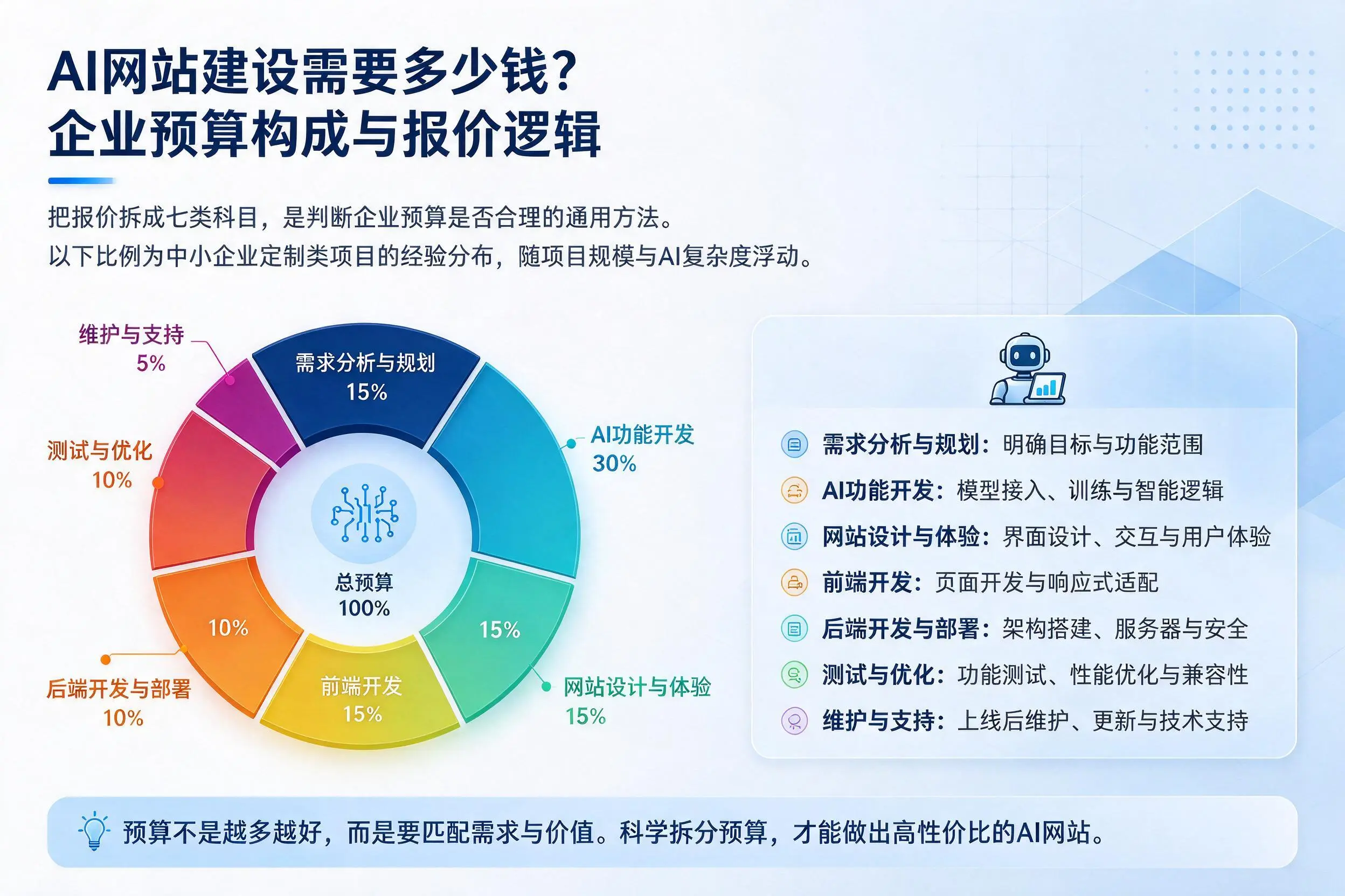 AI网站建设需要多少钱?三门峡企业预算构成与报价逻辑