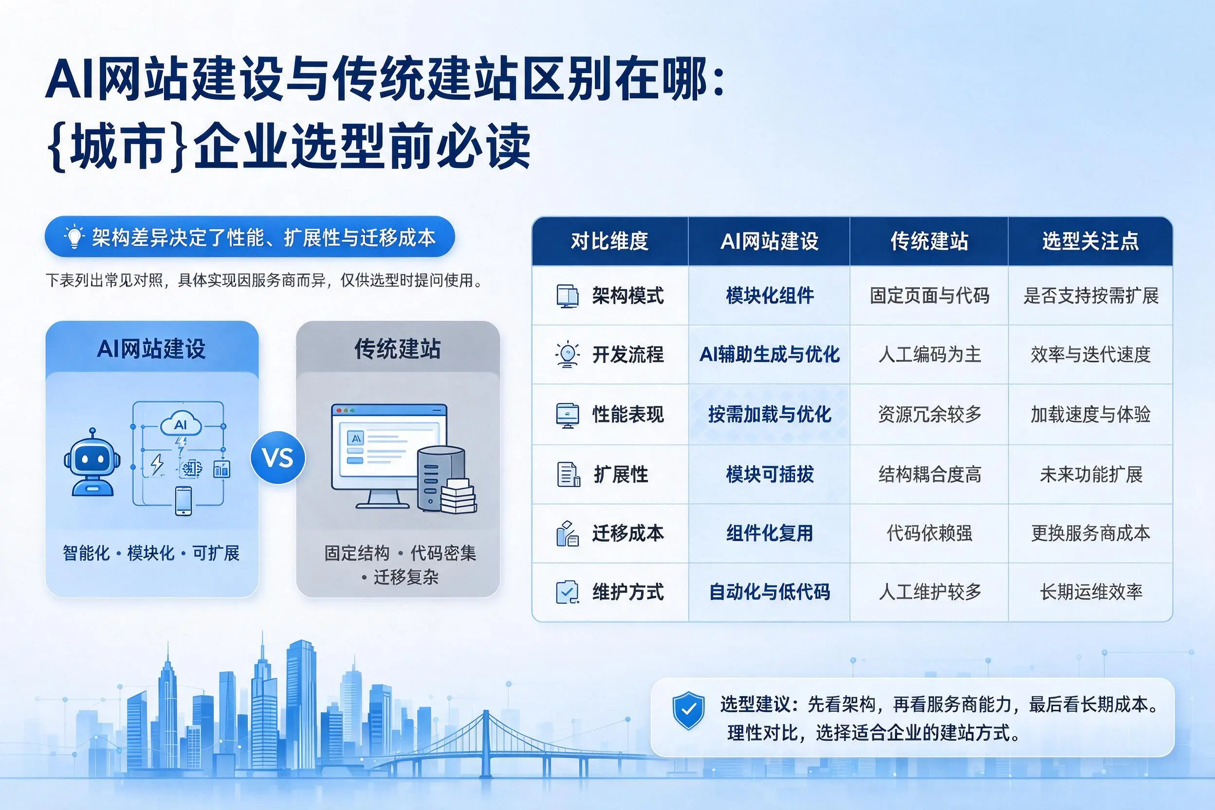 AI网站建设与传统建站区别在哪：三门峡企业选型前必读