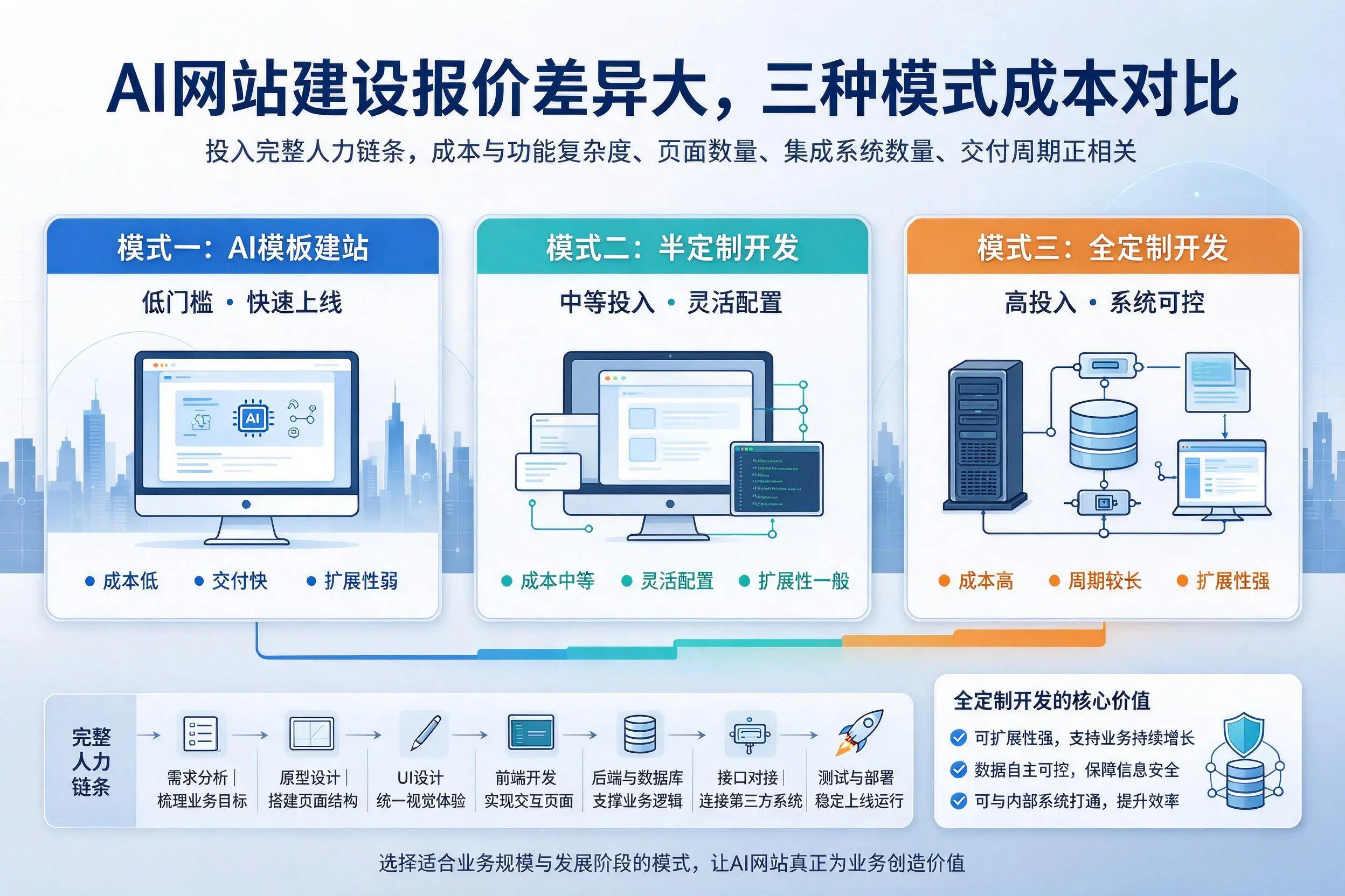 三门峡AI网站建设报价差异大，三种模式成本对比