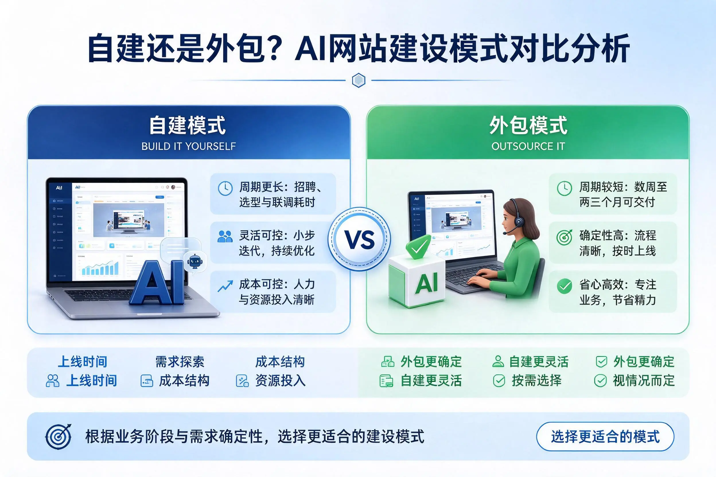 自建还是外包?三门峡AI网站建设模式对比分析