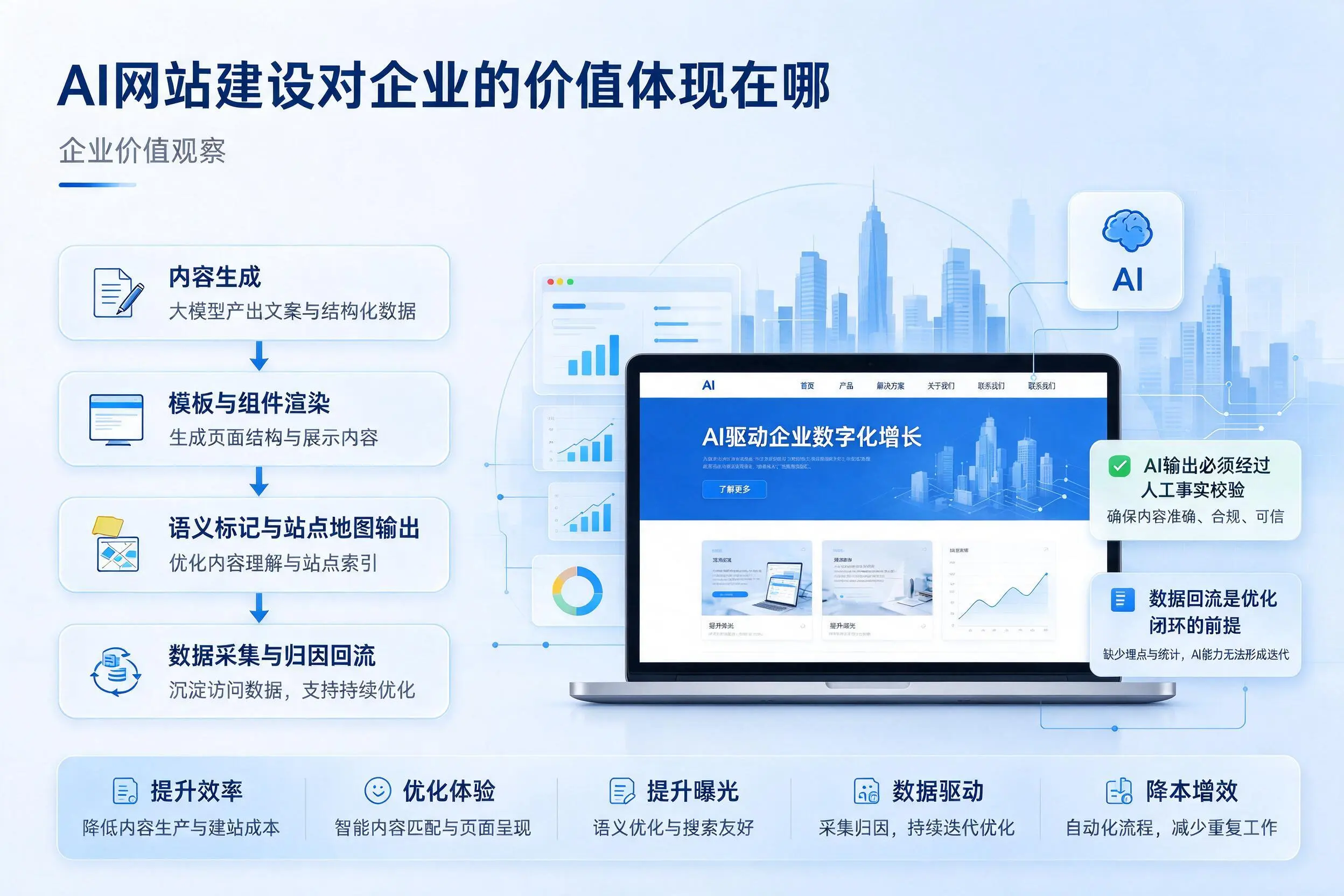 AI网站建设对企业的价值体现在哪，三门峡实践观察
