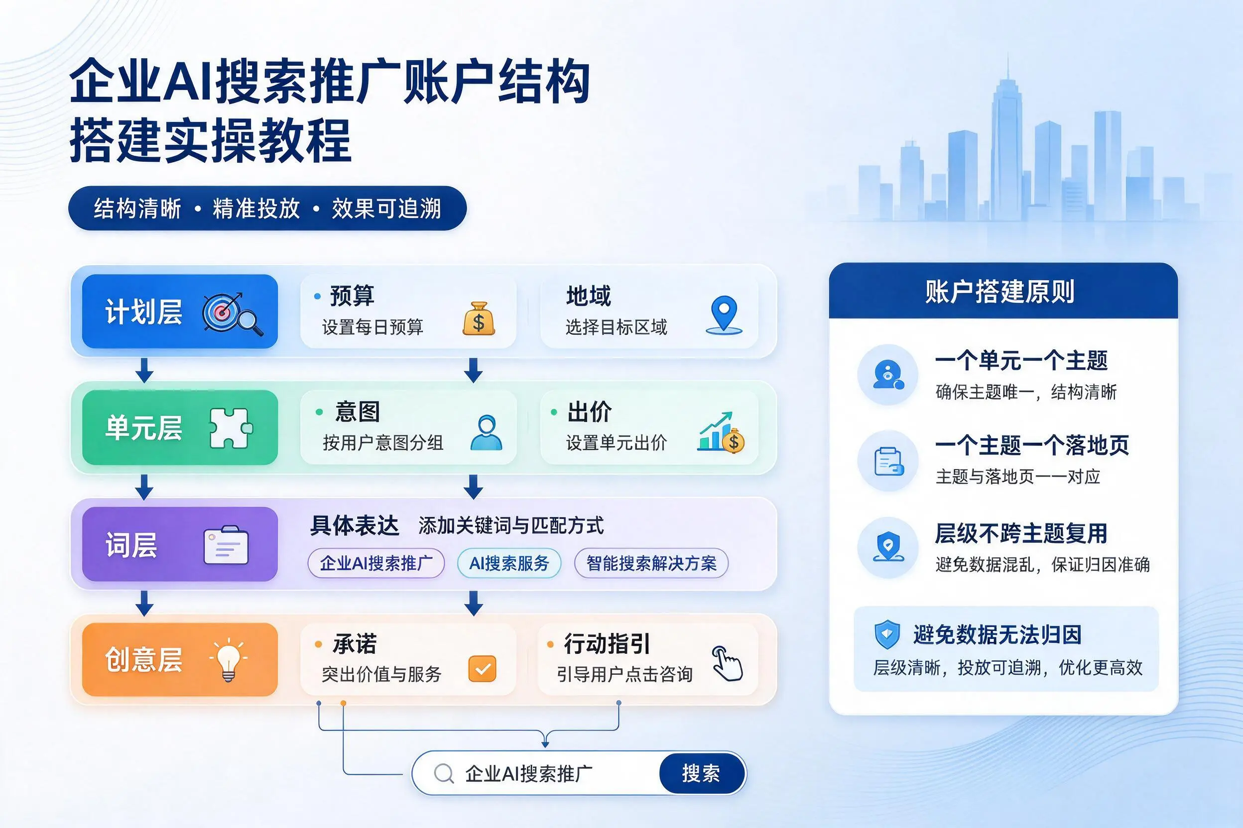 三门峡企业AI搜索推广账户结构搭建实操教程